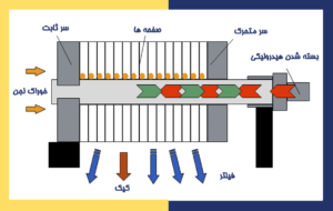 مراحل فیلتر با فیلترپرس